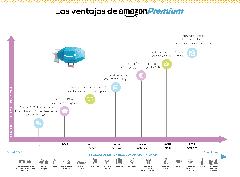Ventajas-de-ser-cliente-Amazon-Premium