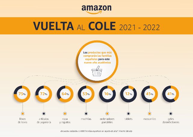 Amazon.es realiza una encuesta a familias españolas con motivo del arranque del nuevo año escolar*