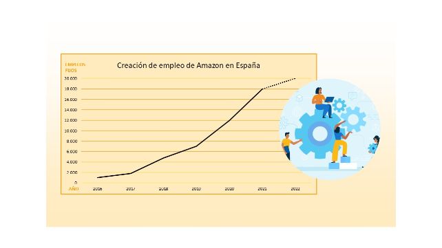Amazon creara 2.000 nuevos empleos en Espana y cerrara 2022 con mas de 20.000 empleados fijos