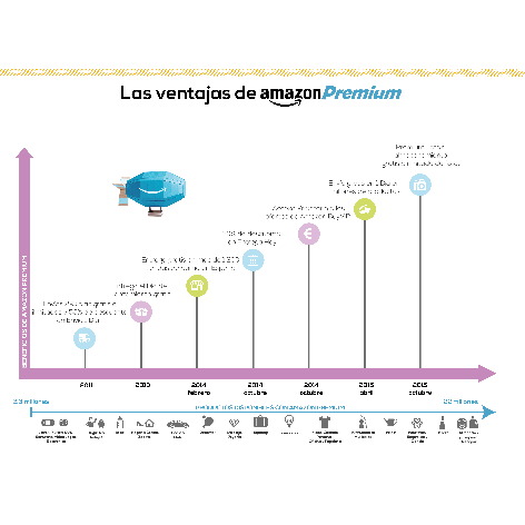 Ventajas-de-ser-cliente-Amazon-Premium